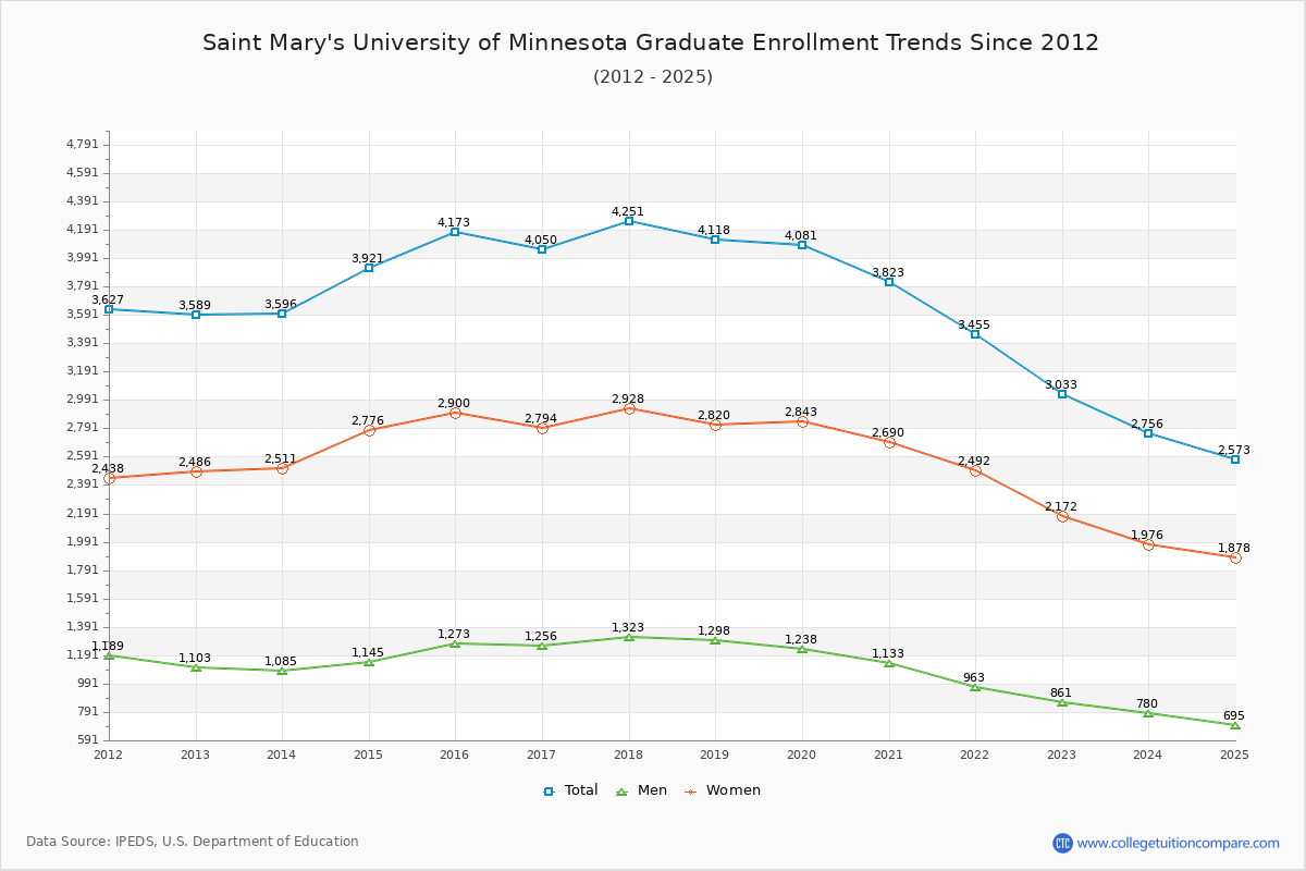 Saint Mary's University of Minnesota Graduate Enrollment Trends Chart