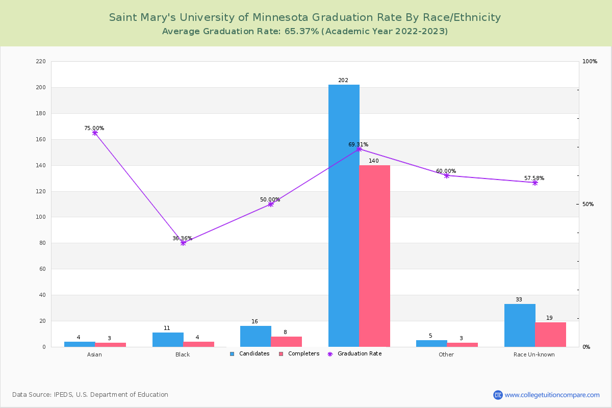 Saint Mary's University of Minnesota graduate rate by race