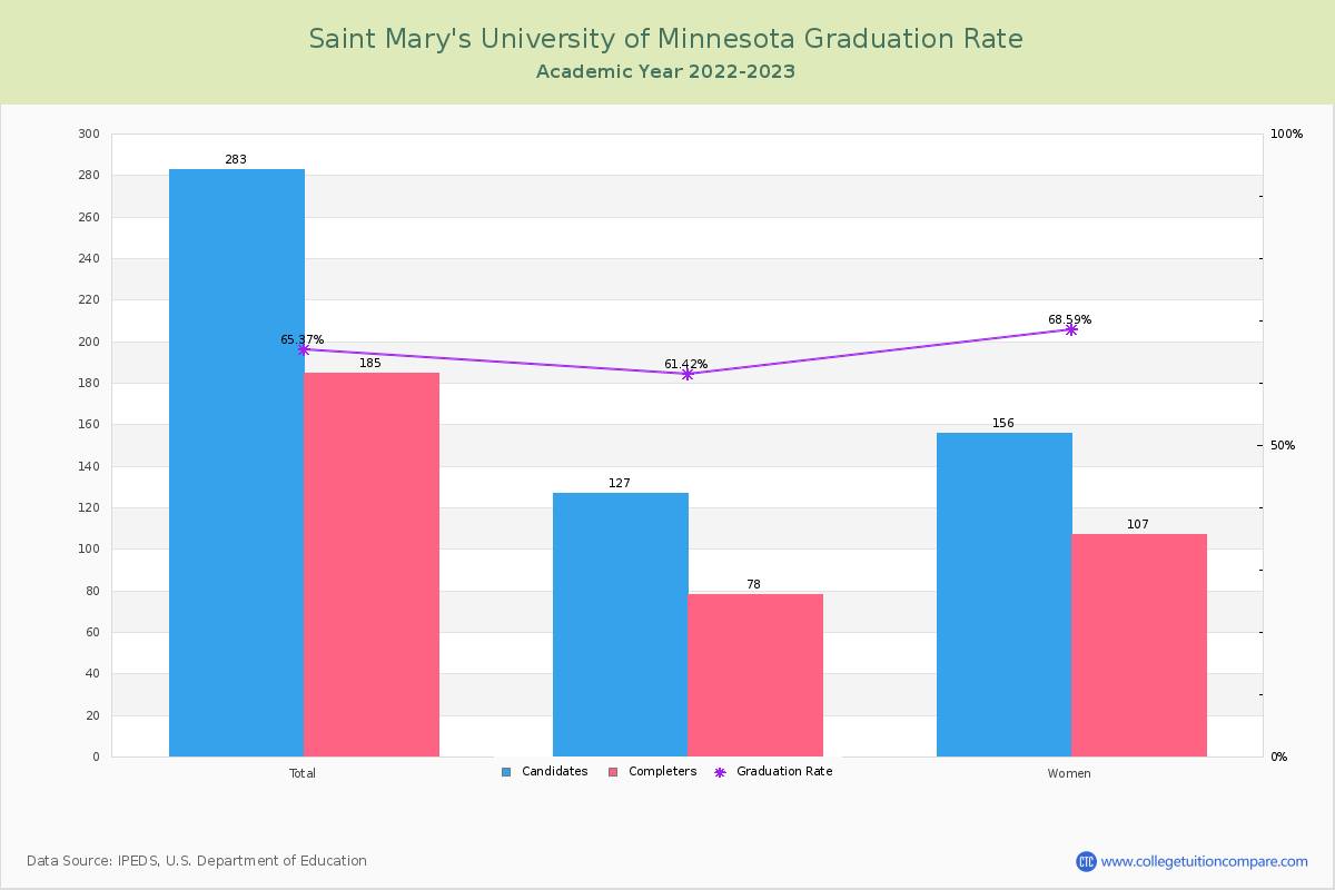 Saint Mary's University of Minnesota graduate rate