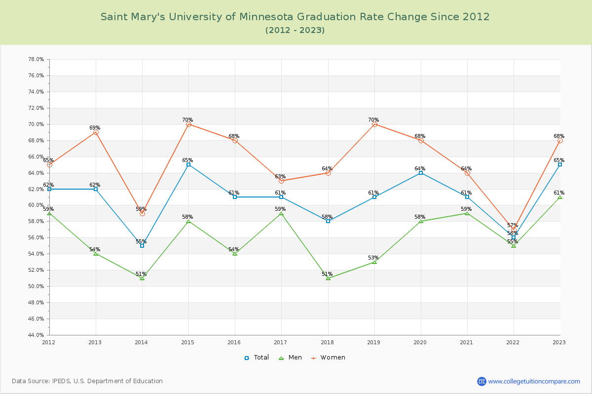 Saint Mary's University of Minnesota Graduation Rate Changes Chart