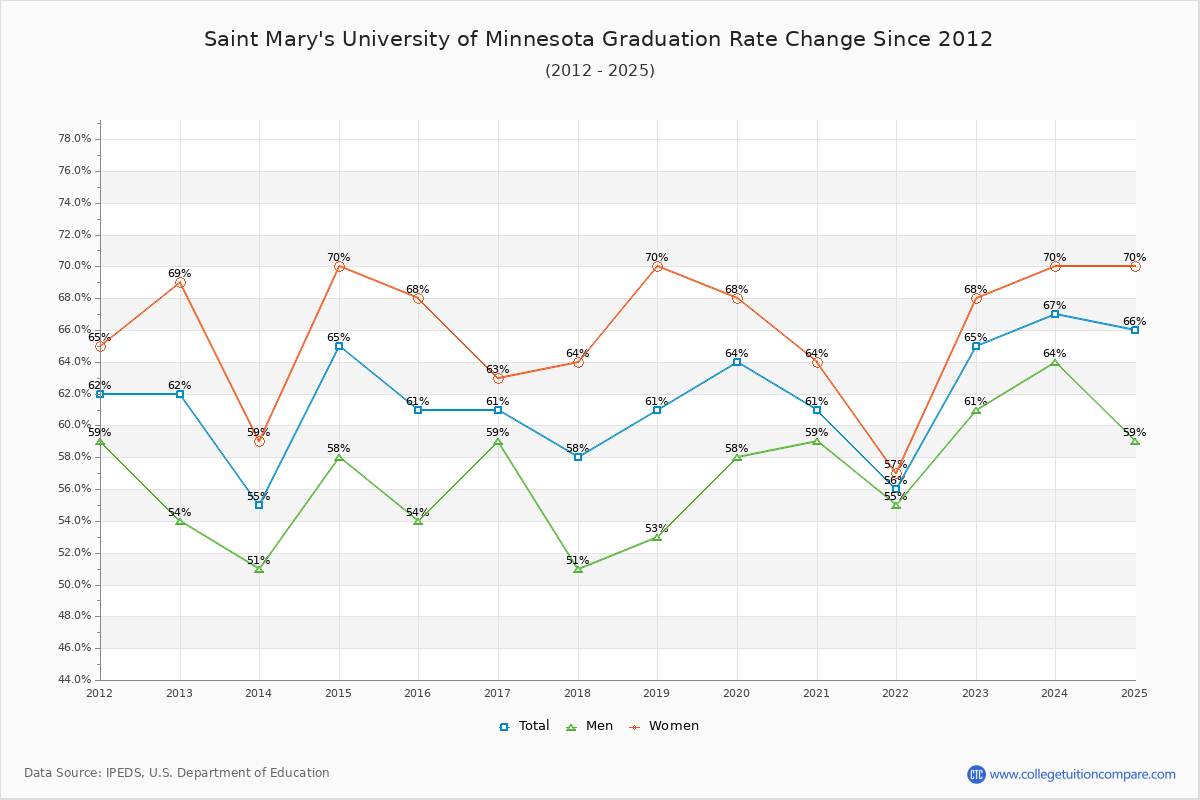 Saint Mary's University of Minnesota Graduation Rate Changes Chart