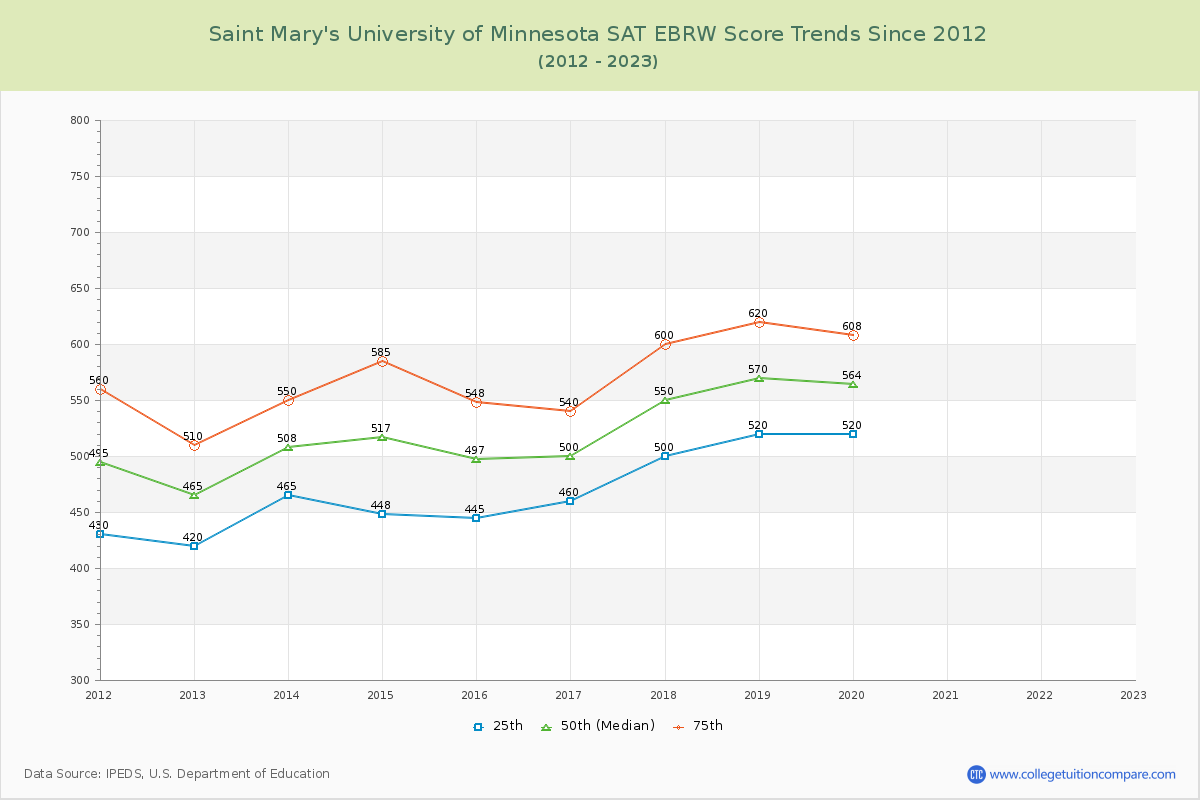 Saint Mary's University of Minnesota SAT EBRW (Evidence-Based Reading and Writing) Trends Chart