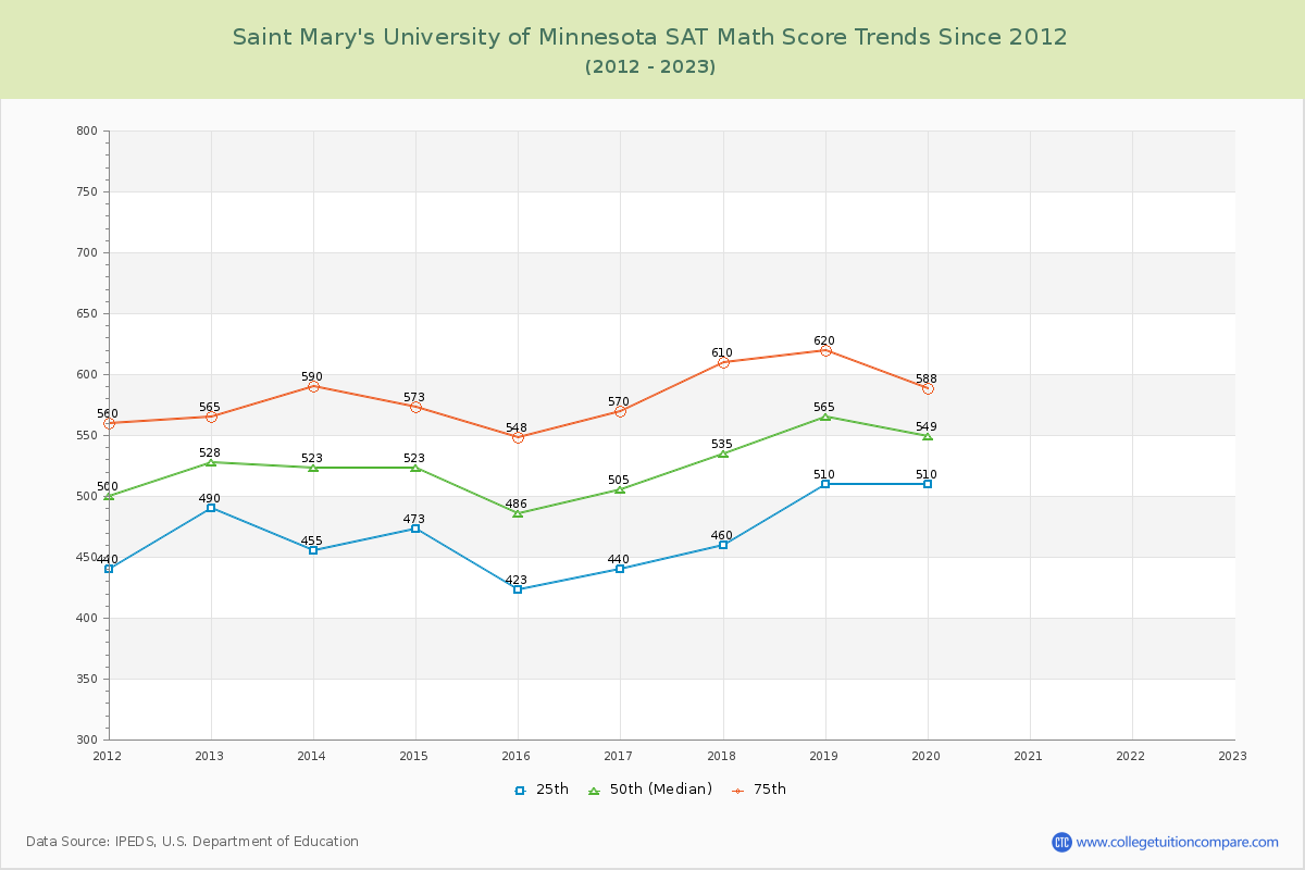 Saint Mary's University of Minnesota SAT Math Score Trends Chart