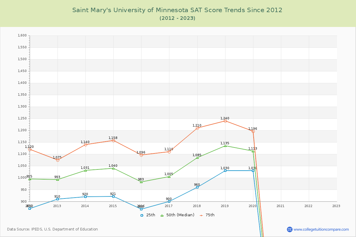 Saint Mary's University of Minnesota SAT Score Trends Chart