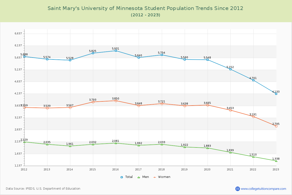 Saint Mary's University of Minnesota Enrollment Trends Chart