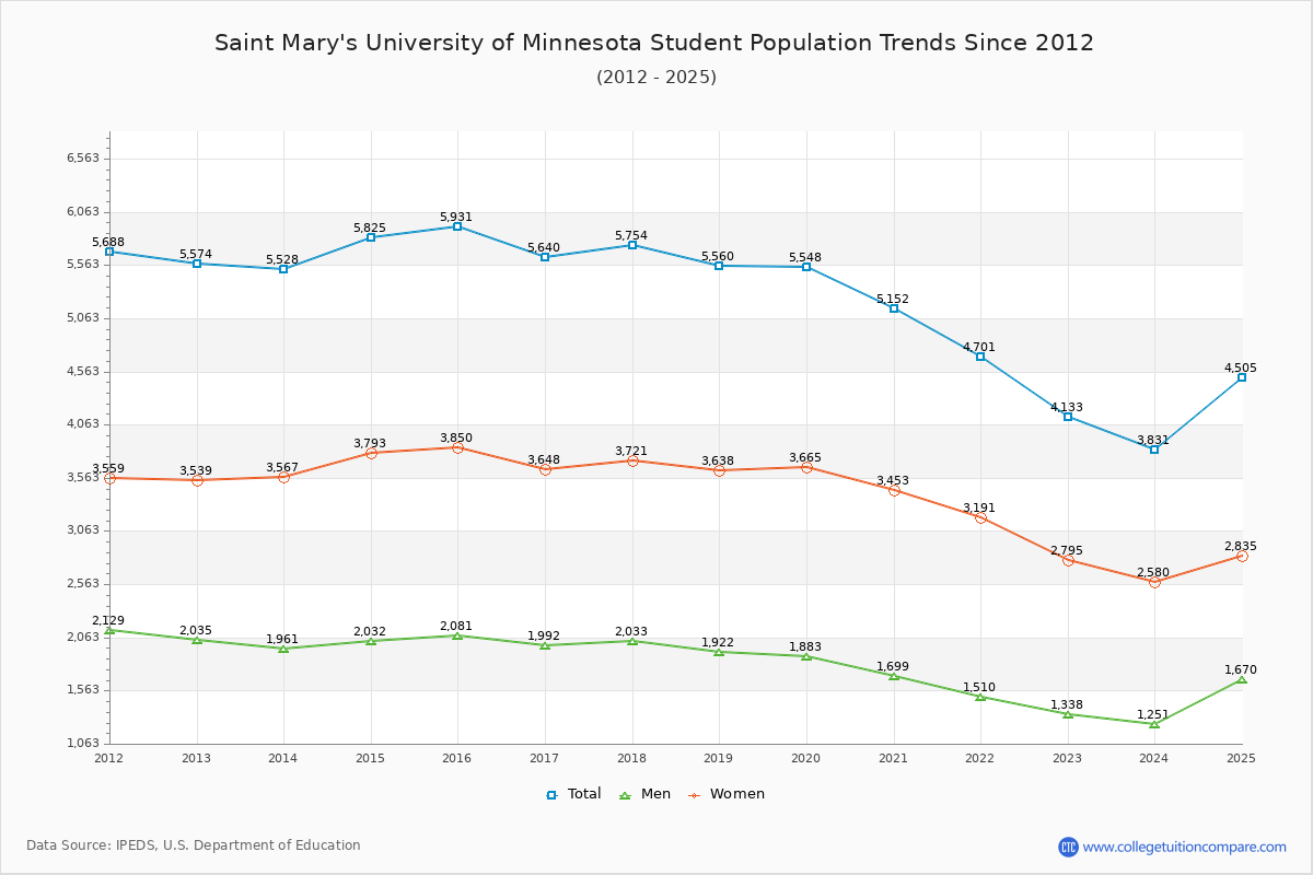 Saint Mary's University of Minnesota Enrollment Trends Chart