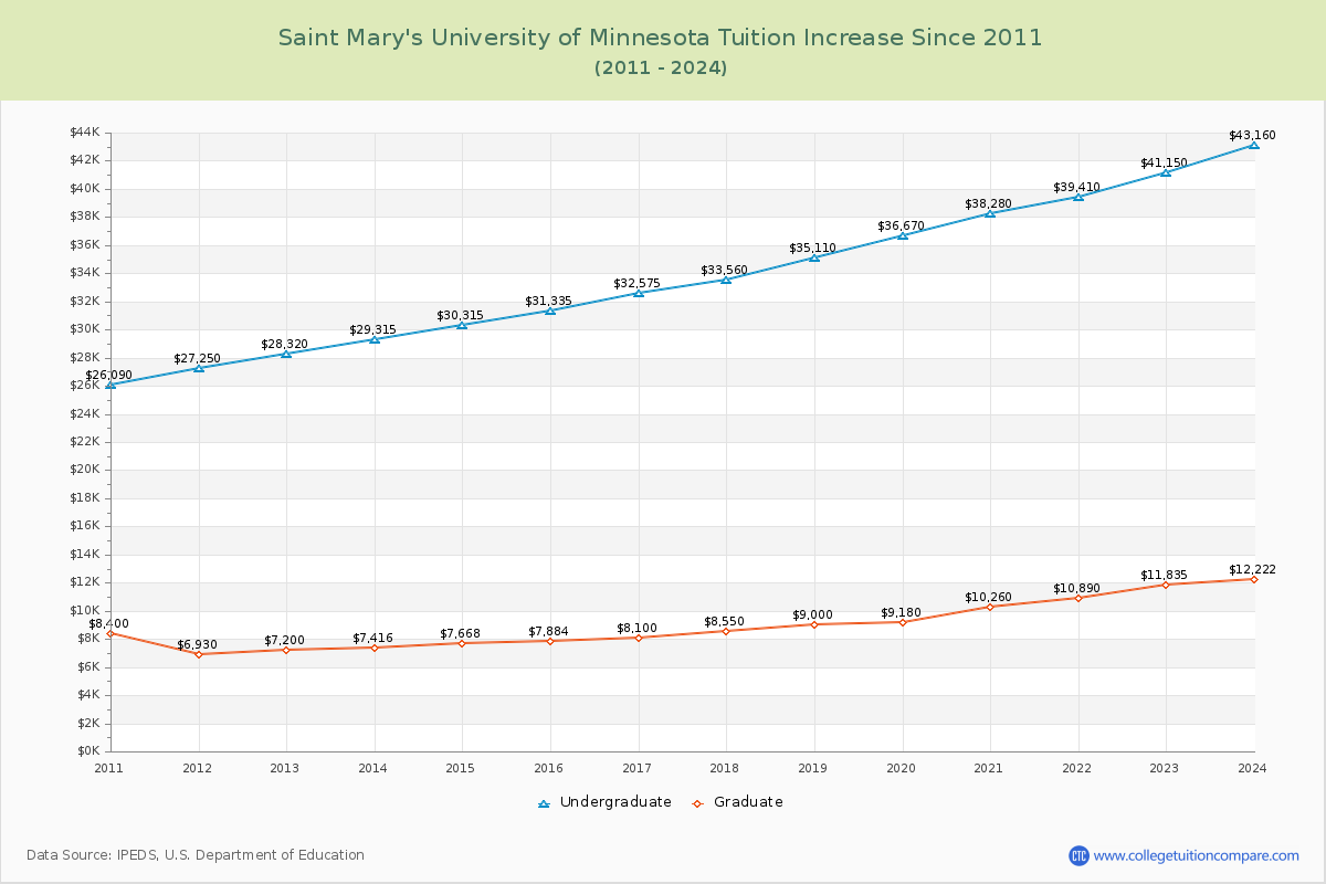 Saint Mary's University of Minnesota Tuition & Fees Changes Chart