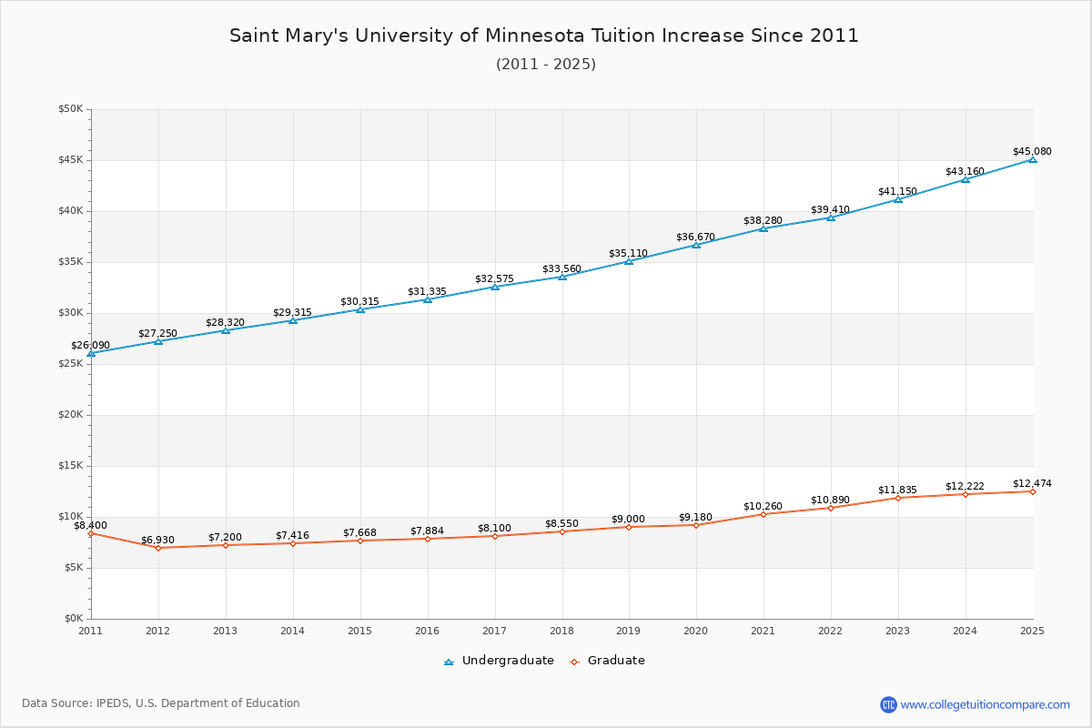Saint Mary's University of Minnesota Tuition & Fees Changes Chart