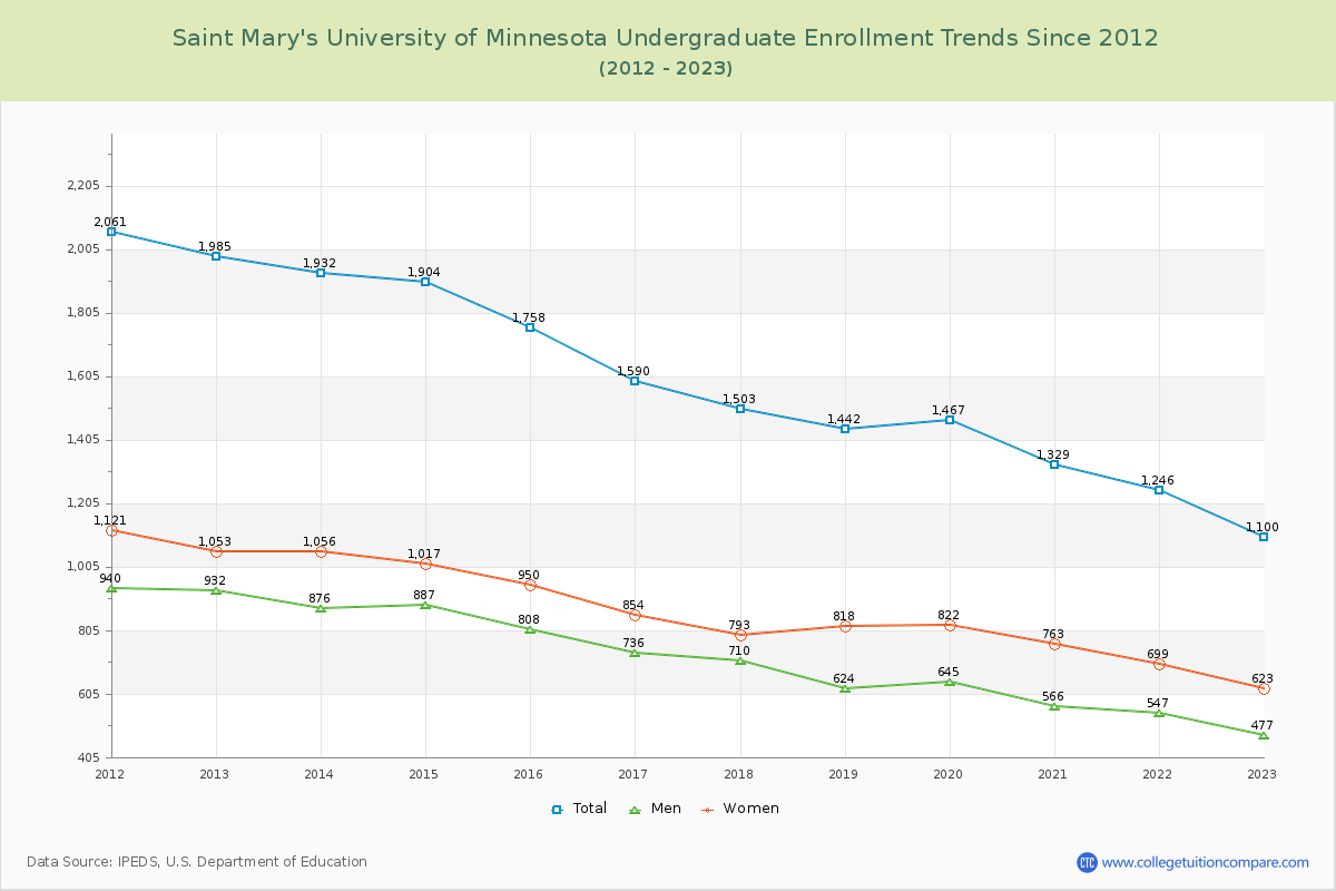 Saint Mary's University of Minnesota Undergraduate Enrollment Trends Chart