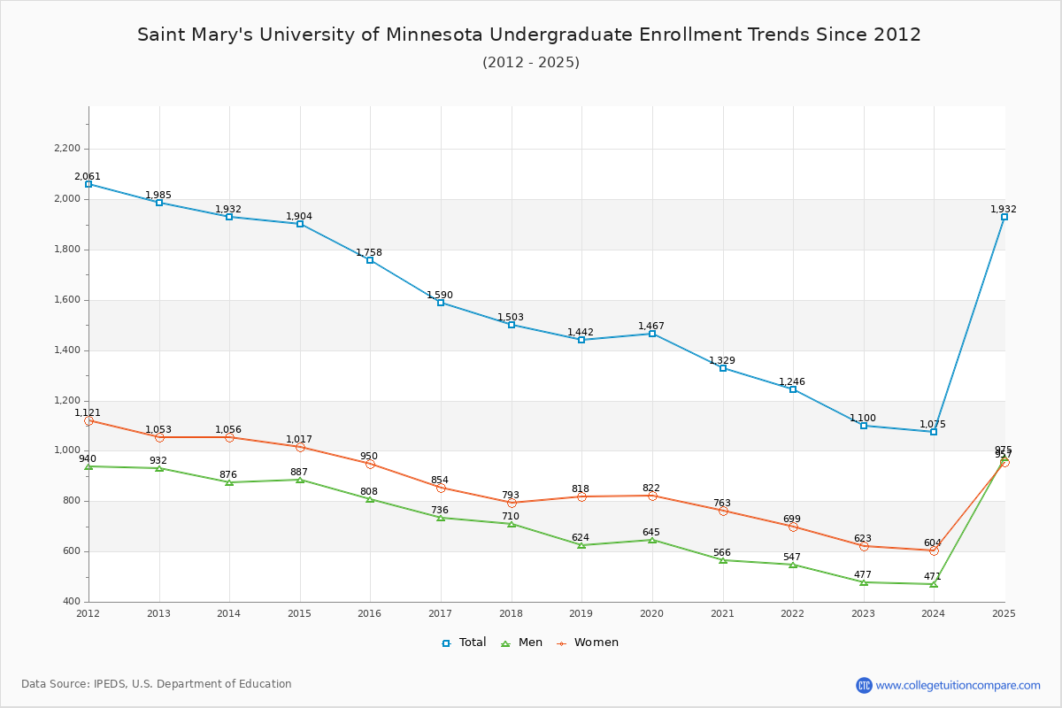 Saint Mary's University of Minnesota Undergraduate Enrollment Trends Chart