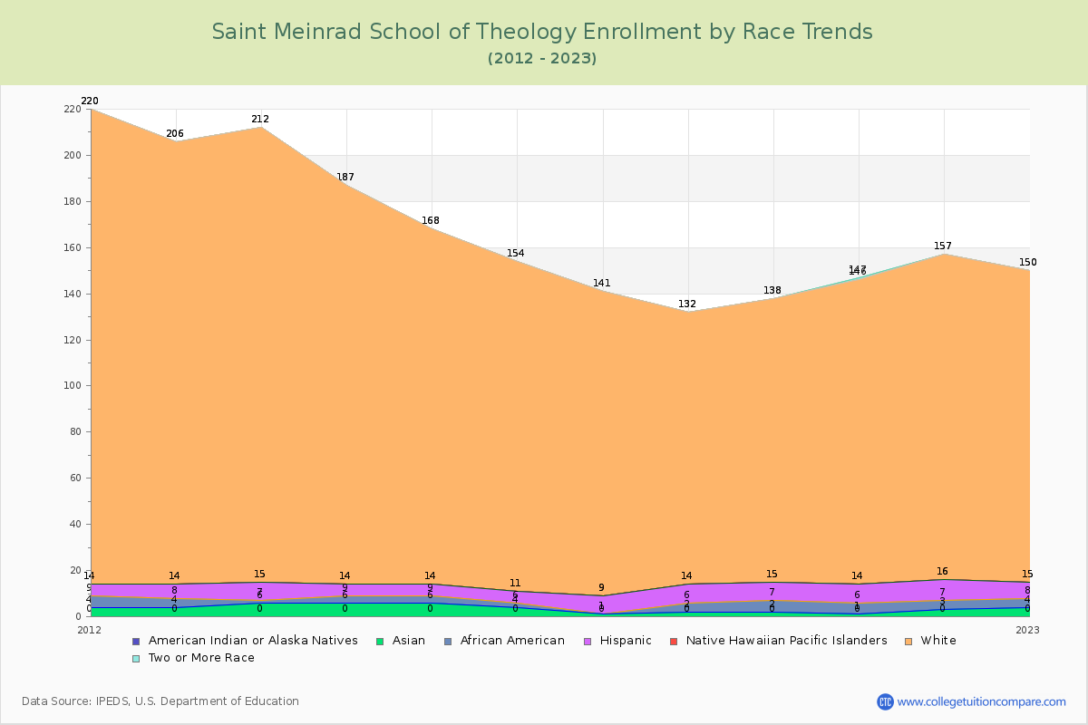 Saint Meinrad School of Theology Enrollment by Race Trends Chart