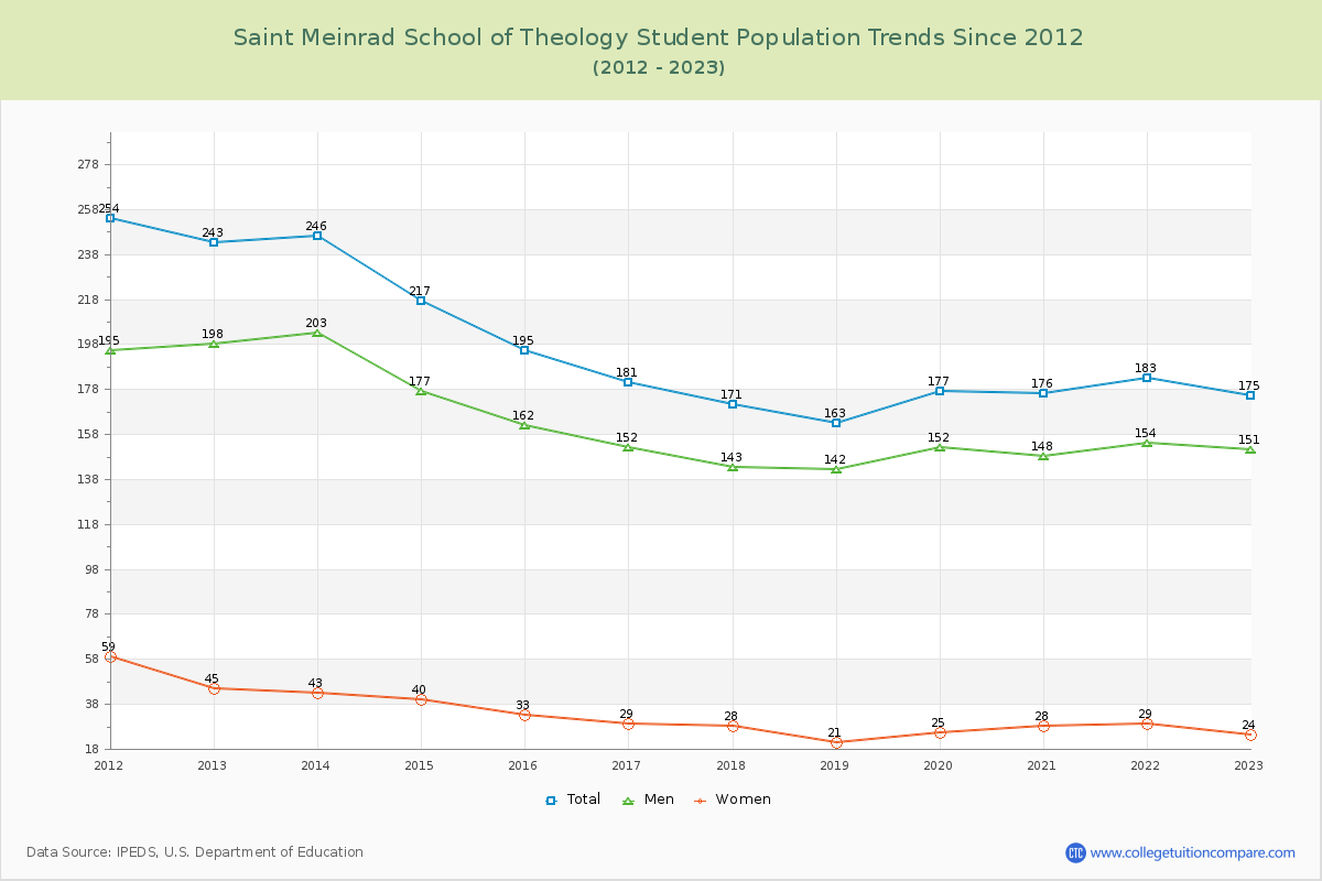 Saint Meinrad School of Theology Enrollment Trends Chart