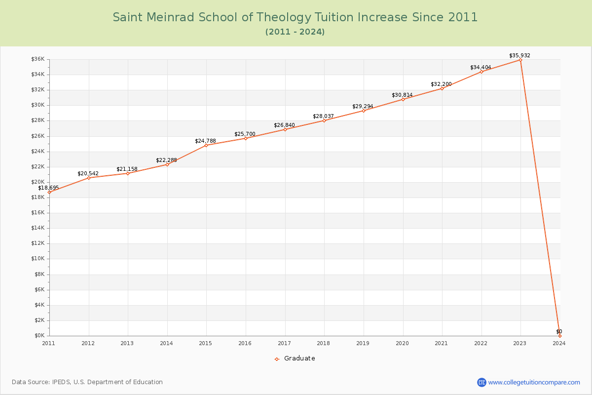 Saint Meinrad School of Theology Tuition & Fees Changes Chart