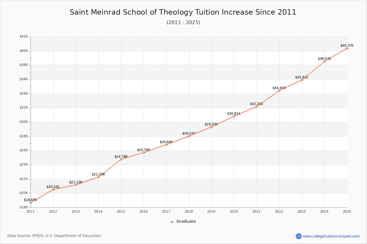 Saint Meinrad School of Theology Tuition & Fees Changes Chart