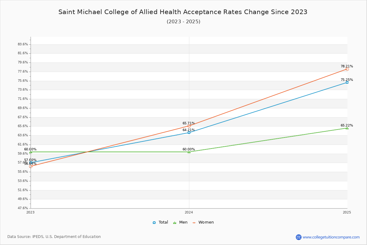 Saint Michael College of Allied Health Acceptance Rate Trends Over Time - Historical Admission Rate Data Visualization Chart