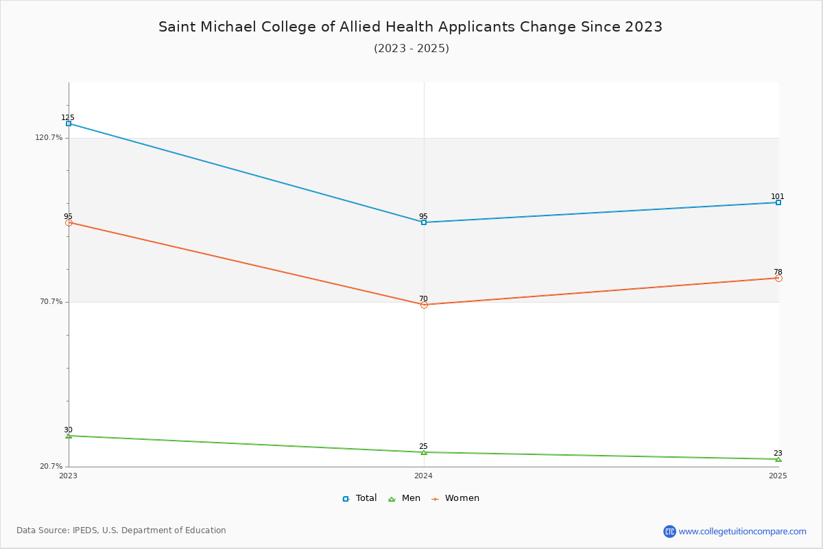 Saint Michael College of Allied Health - 10 Year Applicants, Admissions, and Enrollment Trends Chart