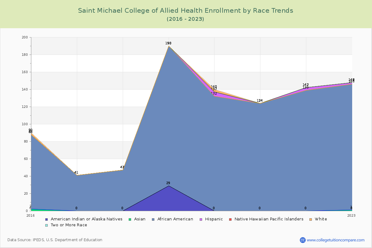 Saint Michael College of Allied Health Enrollment by Race Trends Chart