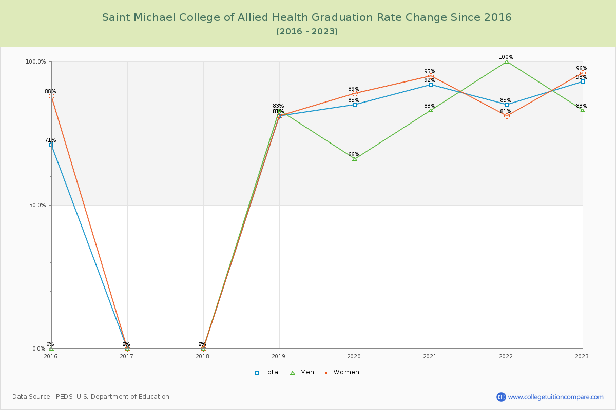 Saint Michael College of Allied Health Graduation Rate Changes Chart