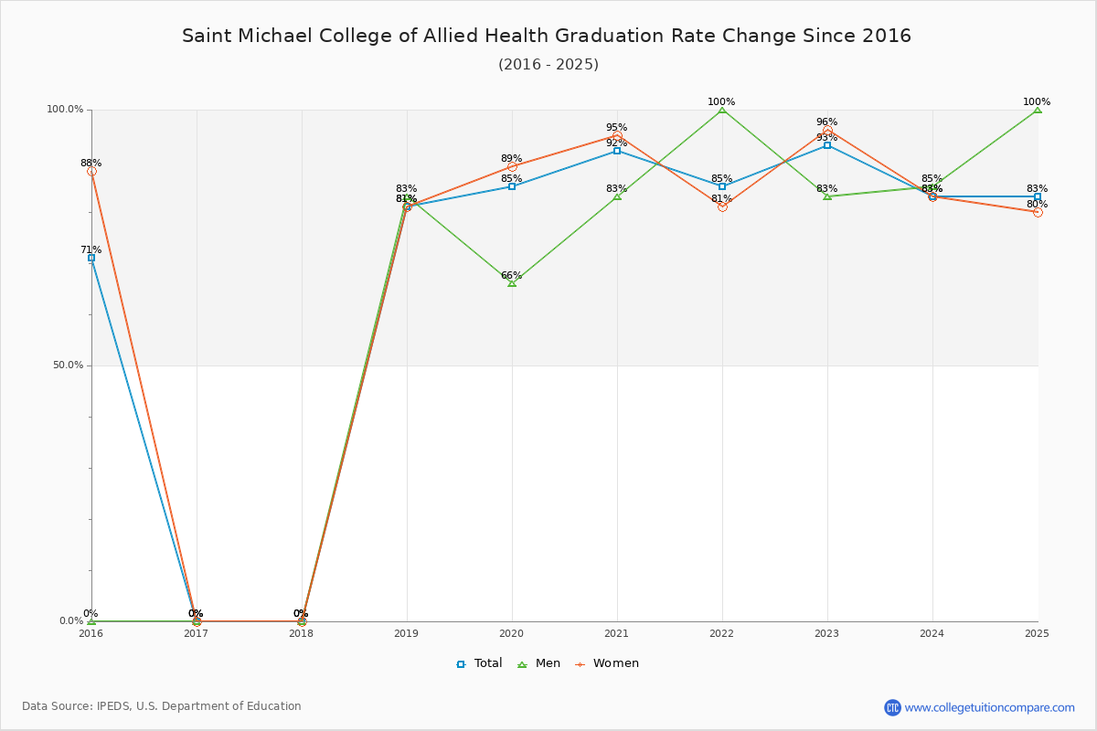 Saint Michael College of Allied Health Graduation Rate Changes Chart