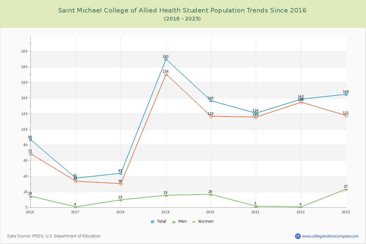 Saint Michael College of Allied Health Enrollment Trends Chart