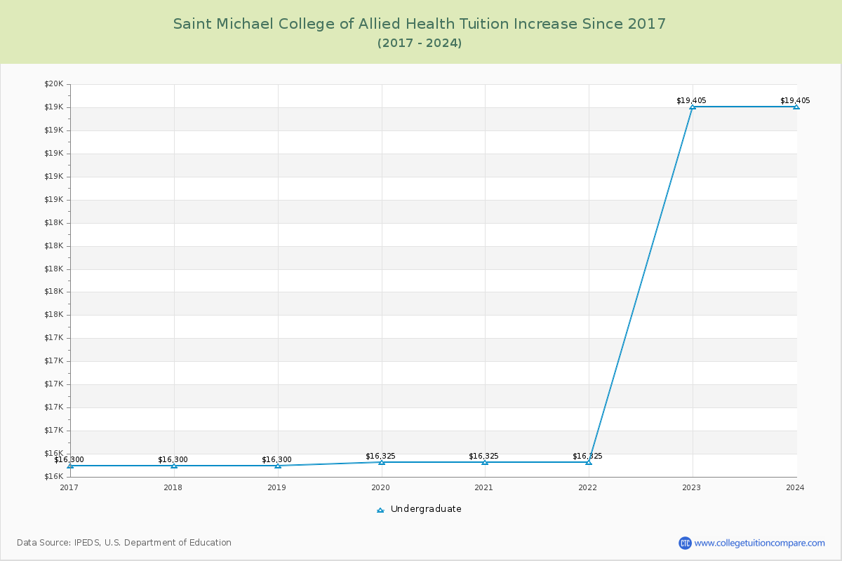Saint Michael College of Allied Health Tuition & Fees Changes Chart