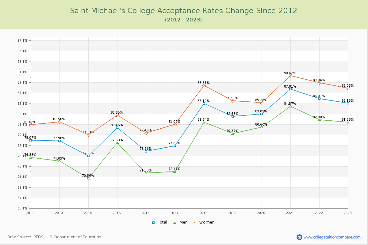 Saint Michael's College Acceptance Rate Changes Chart