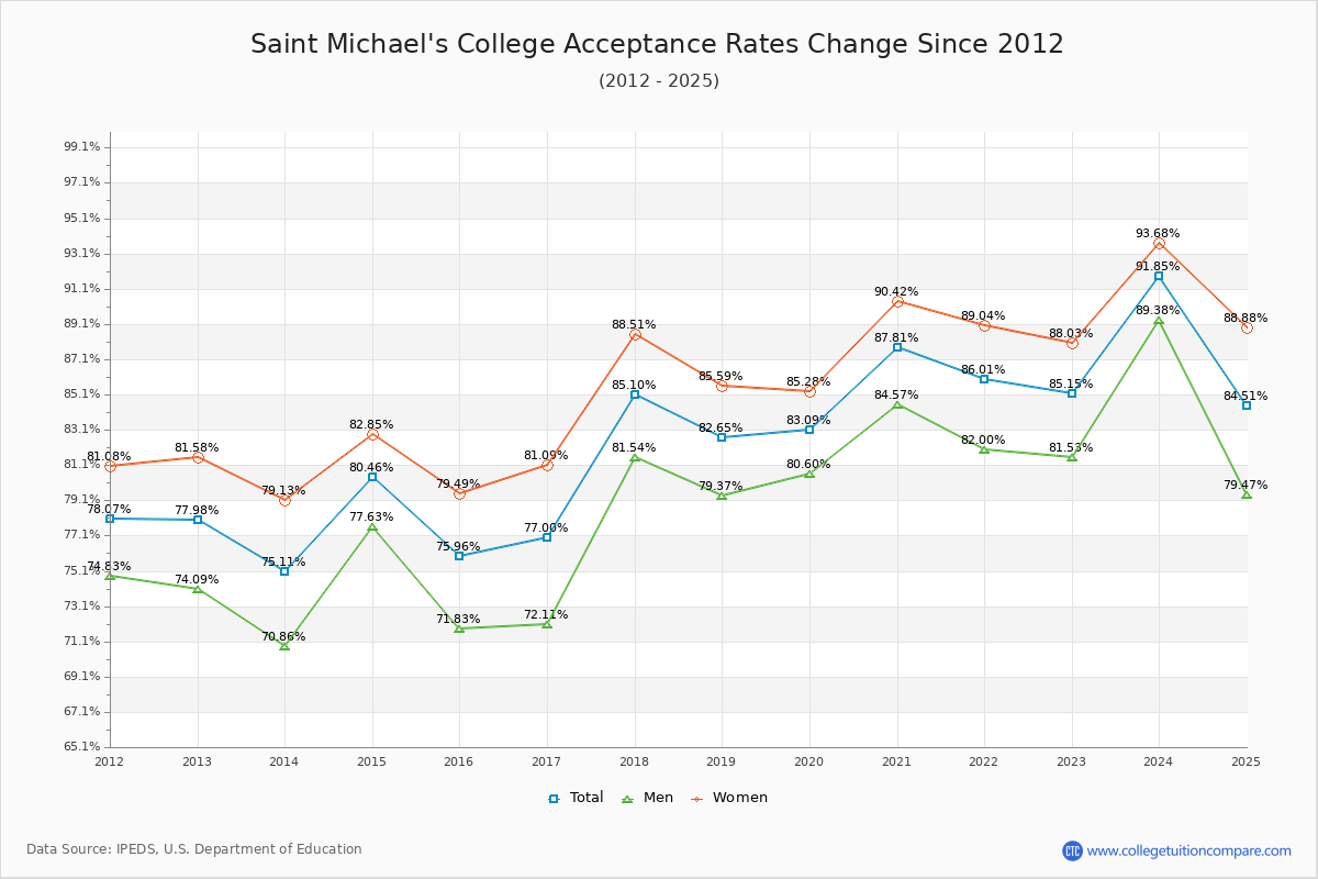 Saint Michael's College Acceptance Rate Trends Over Time - Historical Admission Rate Data Visualization Chart