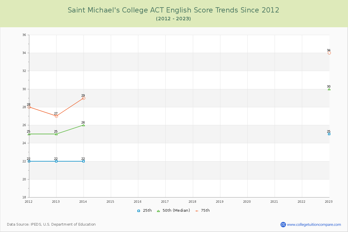 Saint Michael's College ACT English Trends Chart