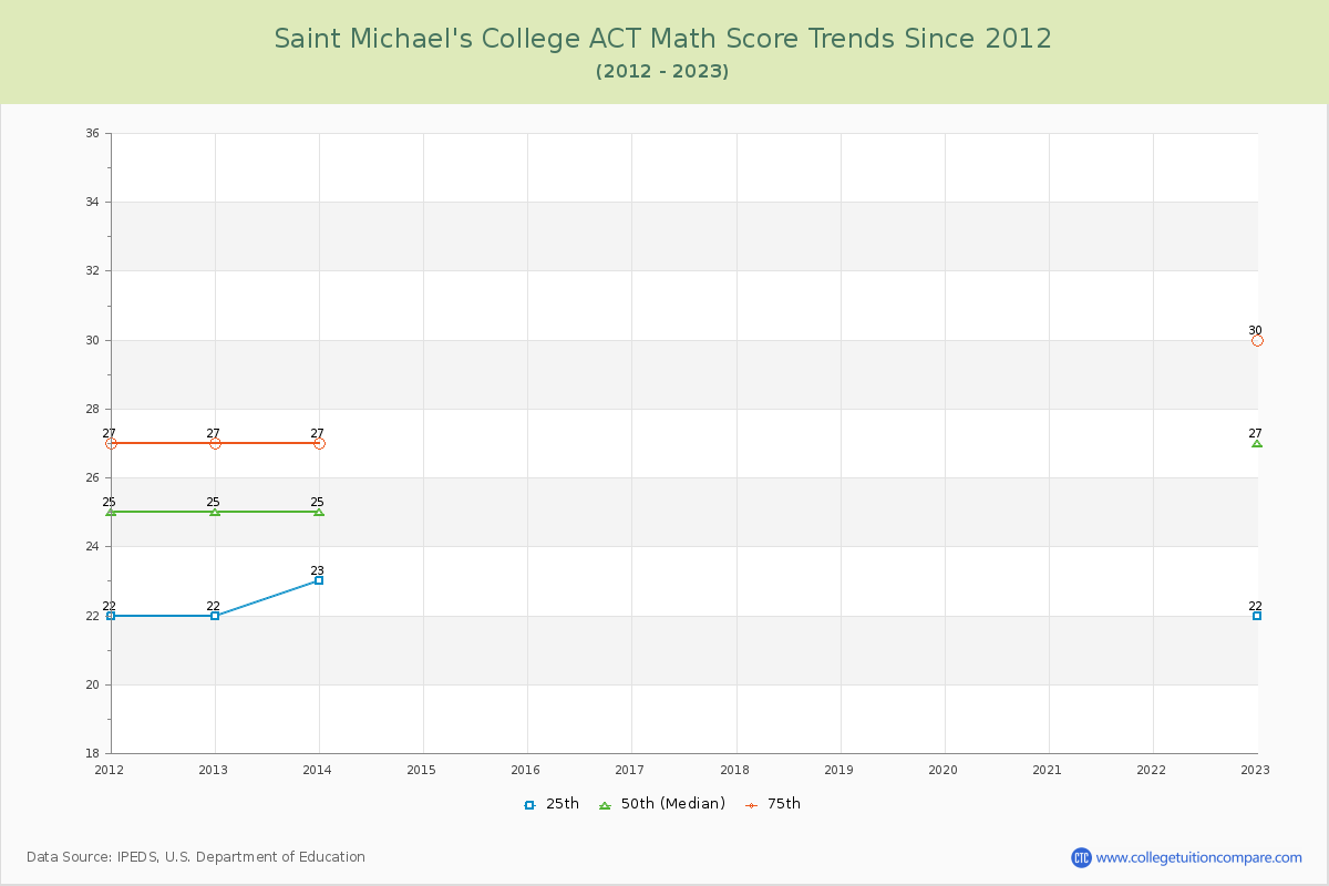 Saint Michael's College ACT Math Score Trends Chart