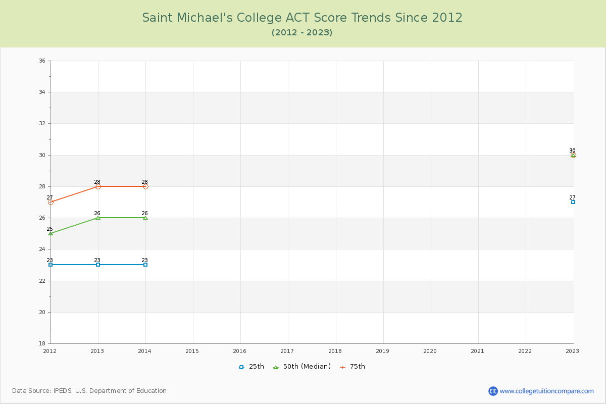 Saint Michael's College ACT Score Trends Chart
