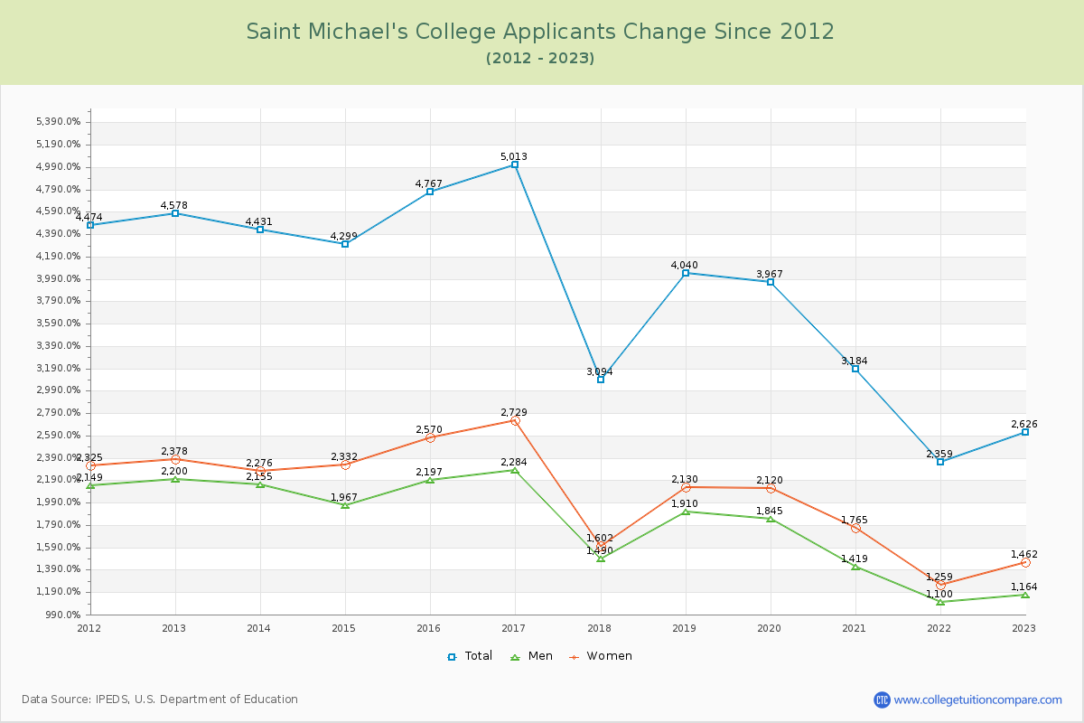 Saint Michael's College Number of Applicants Changes Chart