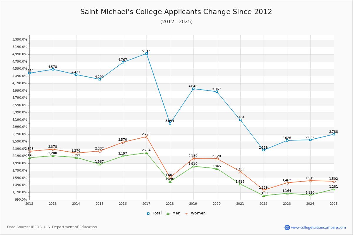 Saint Michael's College - 10 Year Applicants, Admissions, and Enrollment Trends Chart