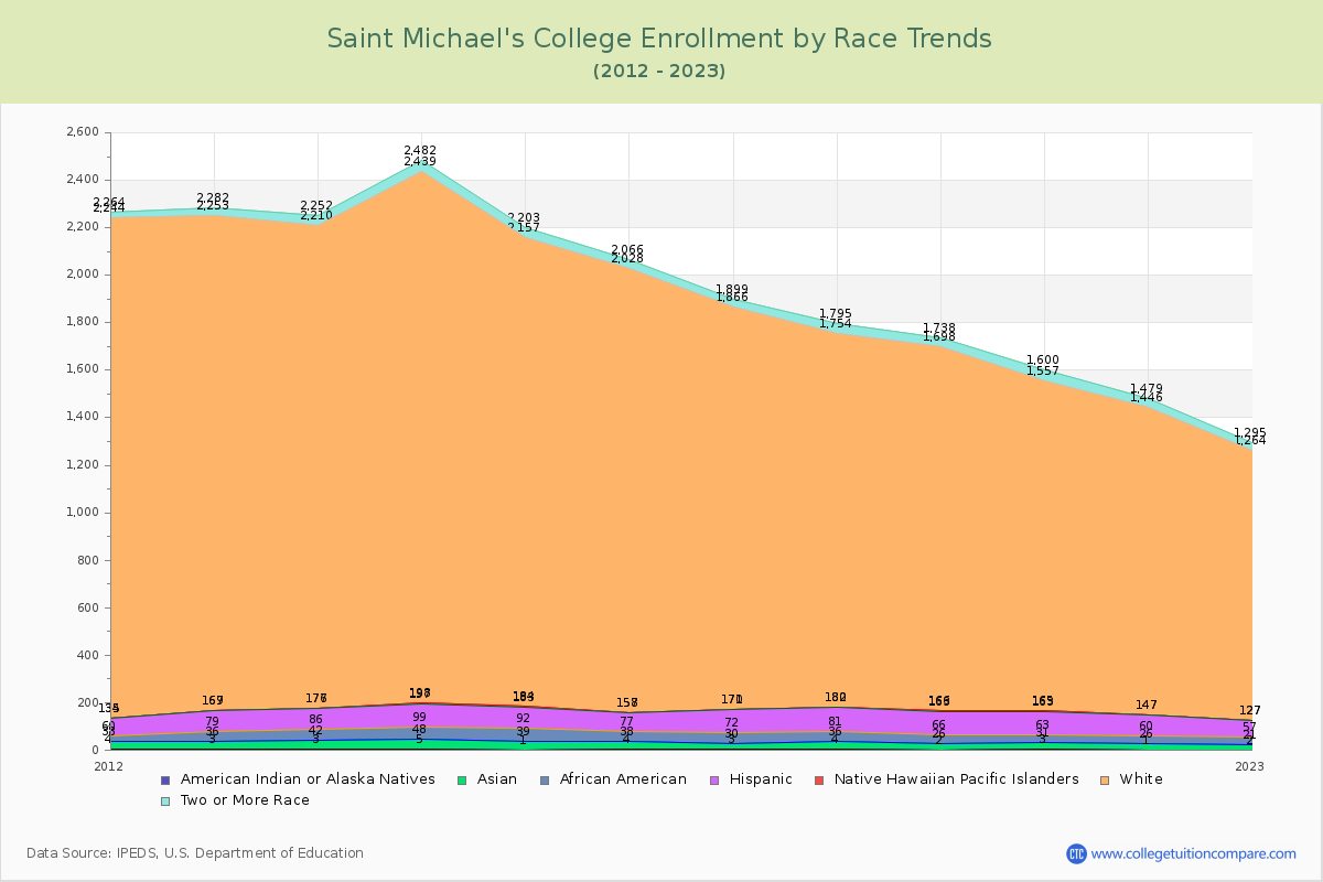 Saint Michael's College Enrollment by Race Trends Chart