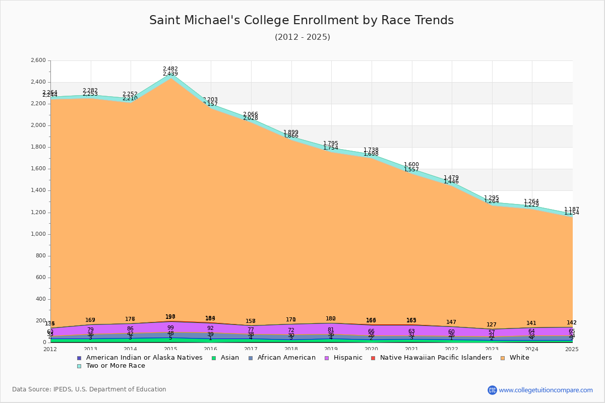Saint Michael's College Enrollment by Race Trends Chart