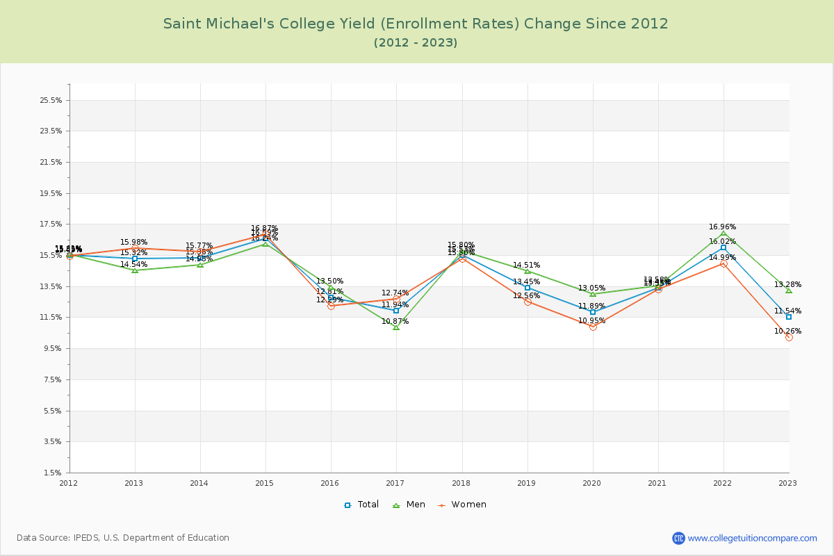 Saint Michael's College Yield (Enrollment Rate) Changes Chart