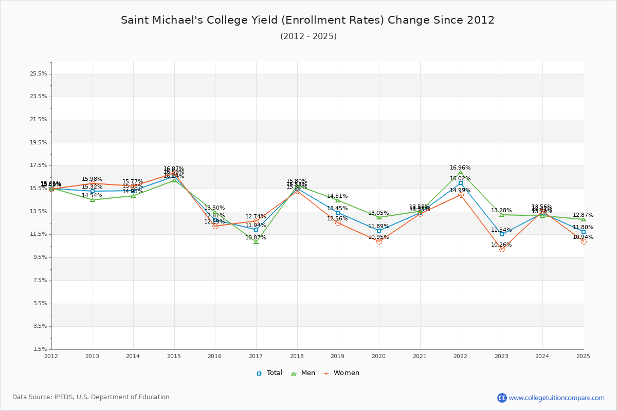 Saint Michael's College enrollment rate trends chart showing historical yield changes from 2015 to 2025