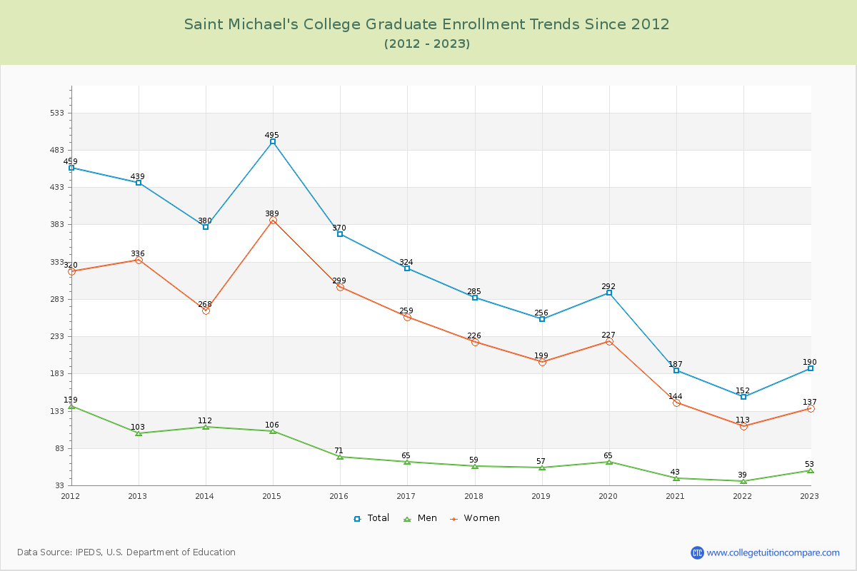 Saint Michael's College Graduate Enrollment Trends Chart