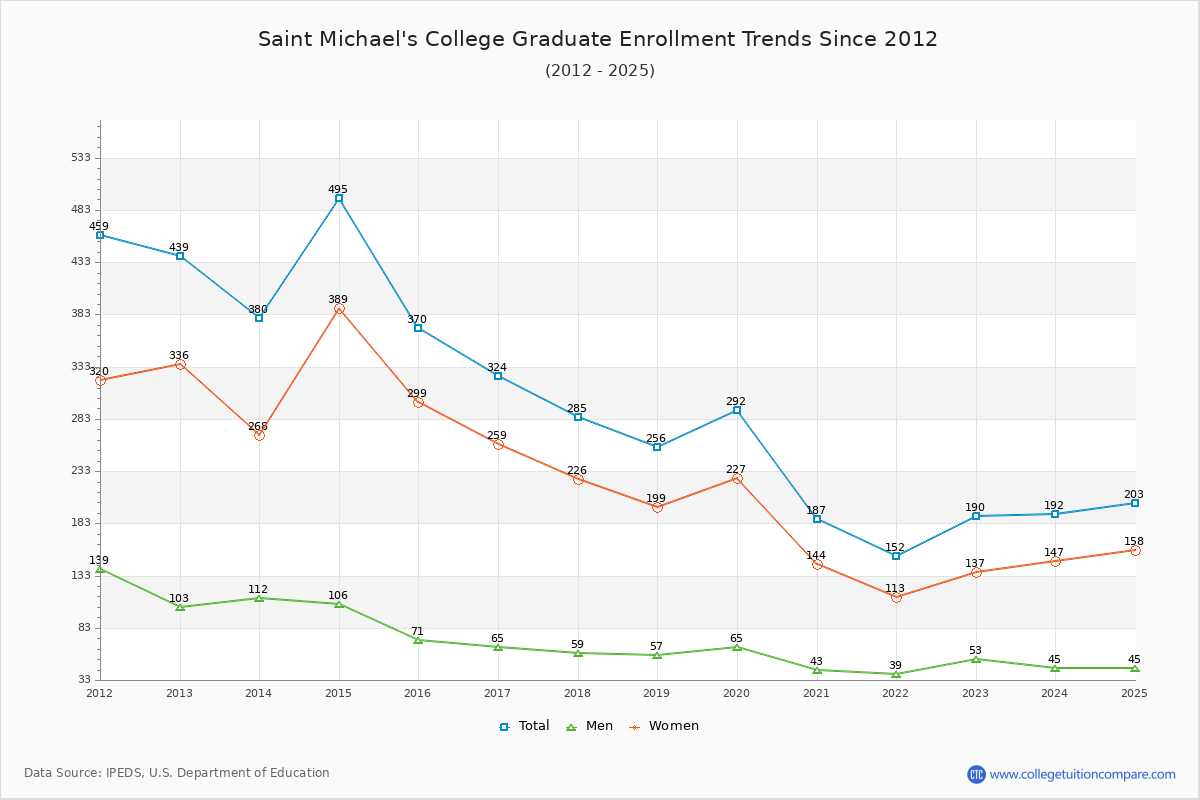 Saint Michael's College Graduate Enrollment Trends Chart