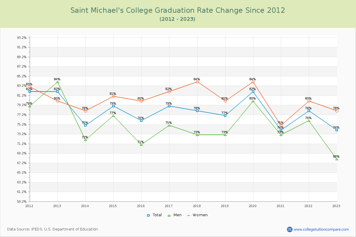 Saint Michael's College Graduation Rate Changes Chart