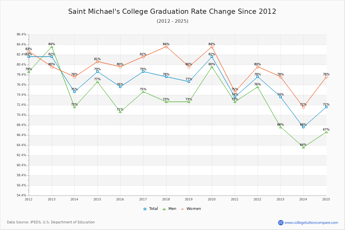 Saint Michael's College Graduation Rate Changes Chart