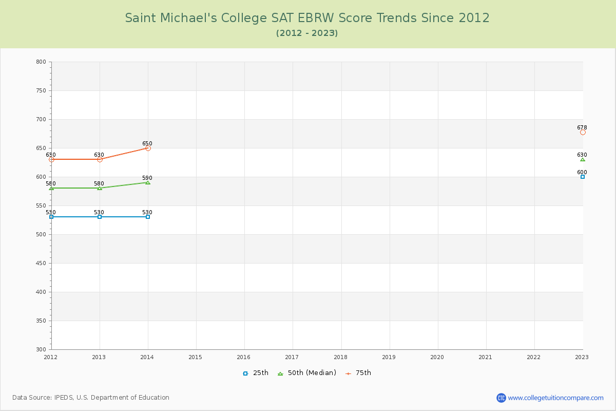 Saint Michael's College SAT EBRW (Evidence-Based Reading and Writing) Trends Chart