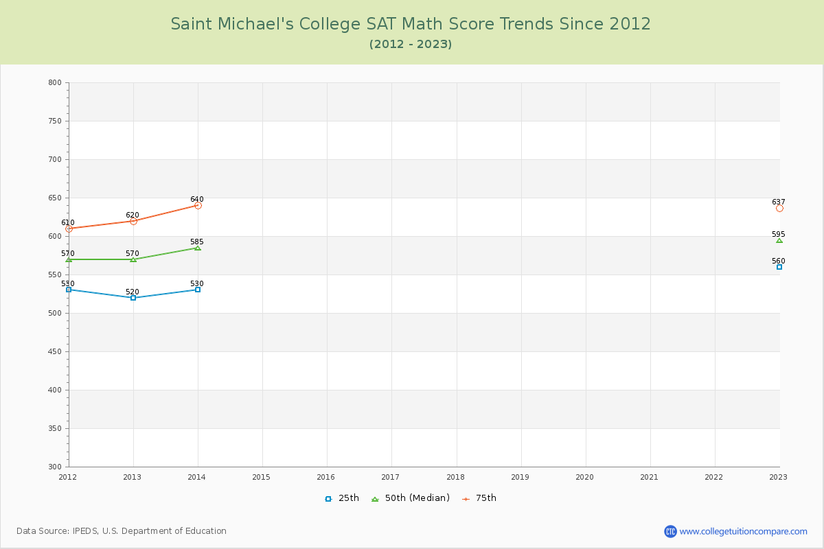 Saint Michael's College SAT Math Score Trends Chart