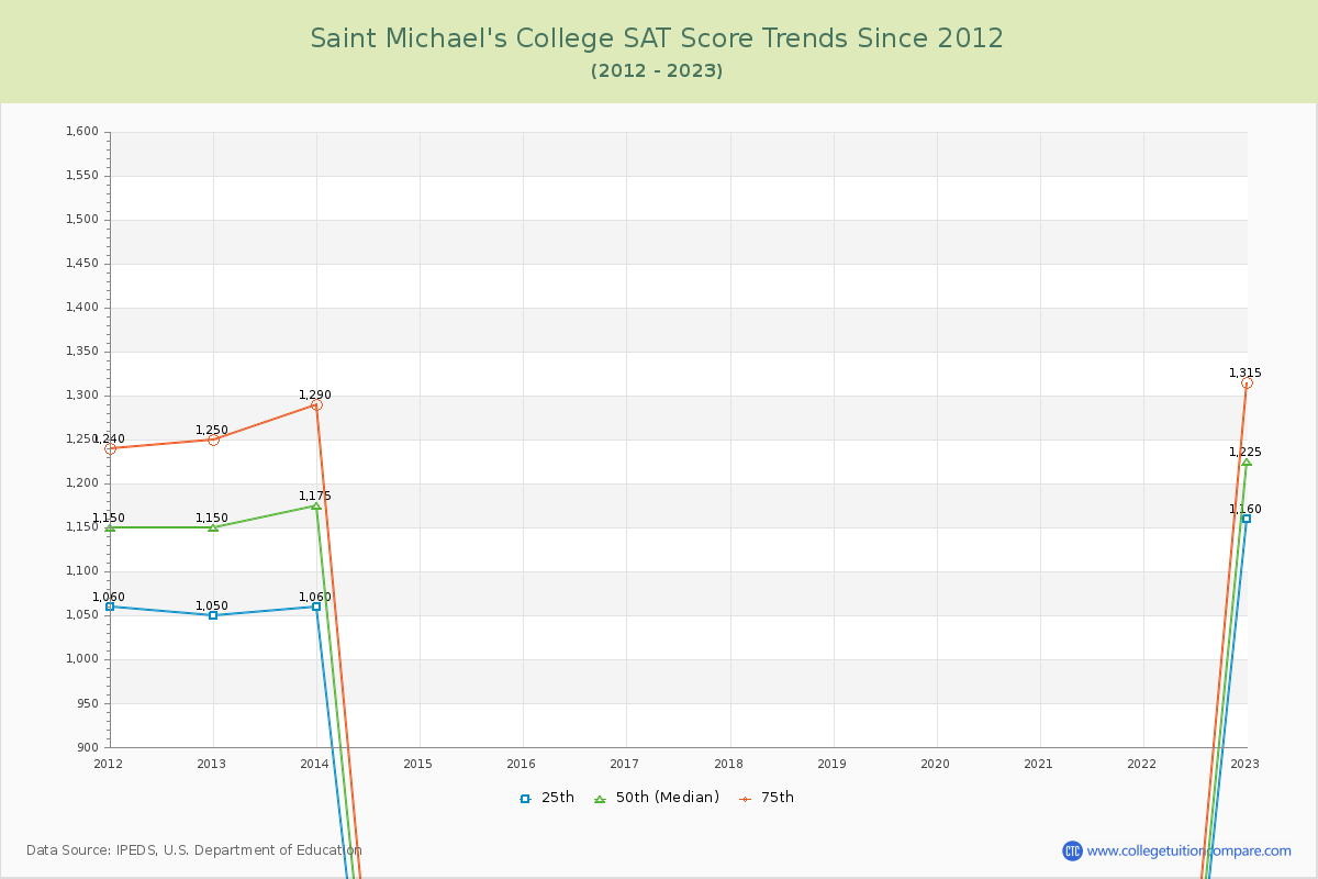 Saint Michael's College SAT Score Trends Chart