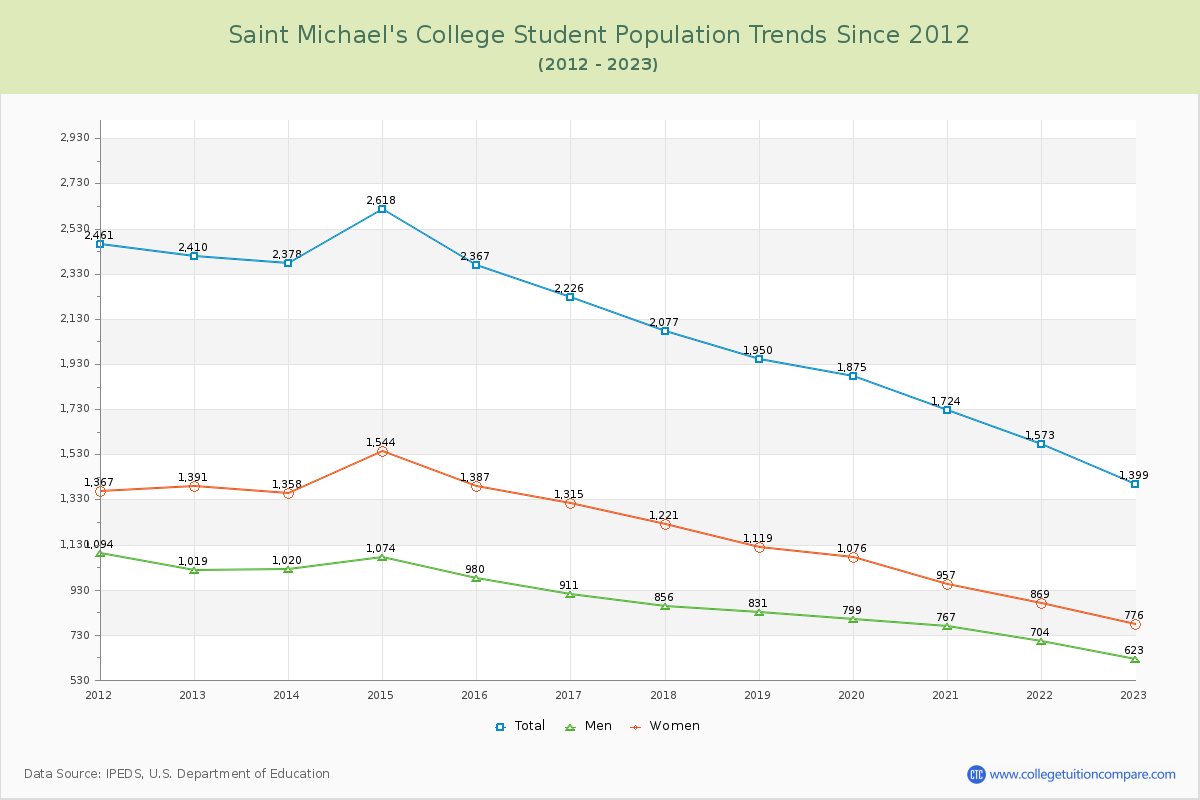 Saint Michael's College Enrollment Trends Chart