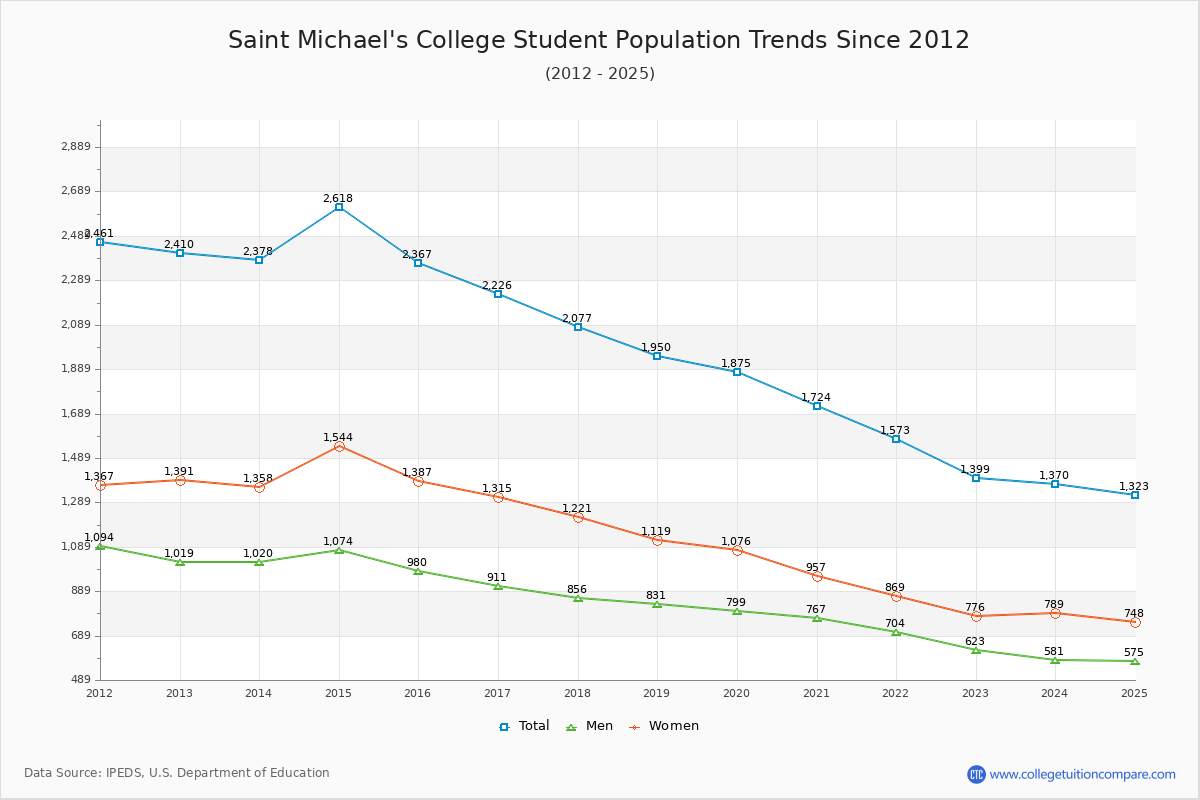 Saint Michael's College Enrollment Trends Chart