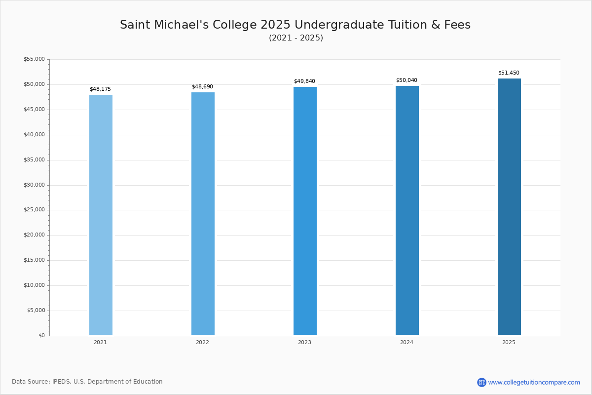 Saint Michael's College Tuition & Fees, Net Price