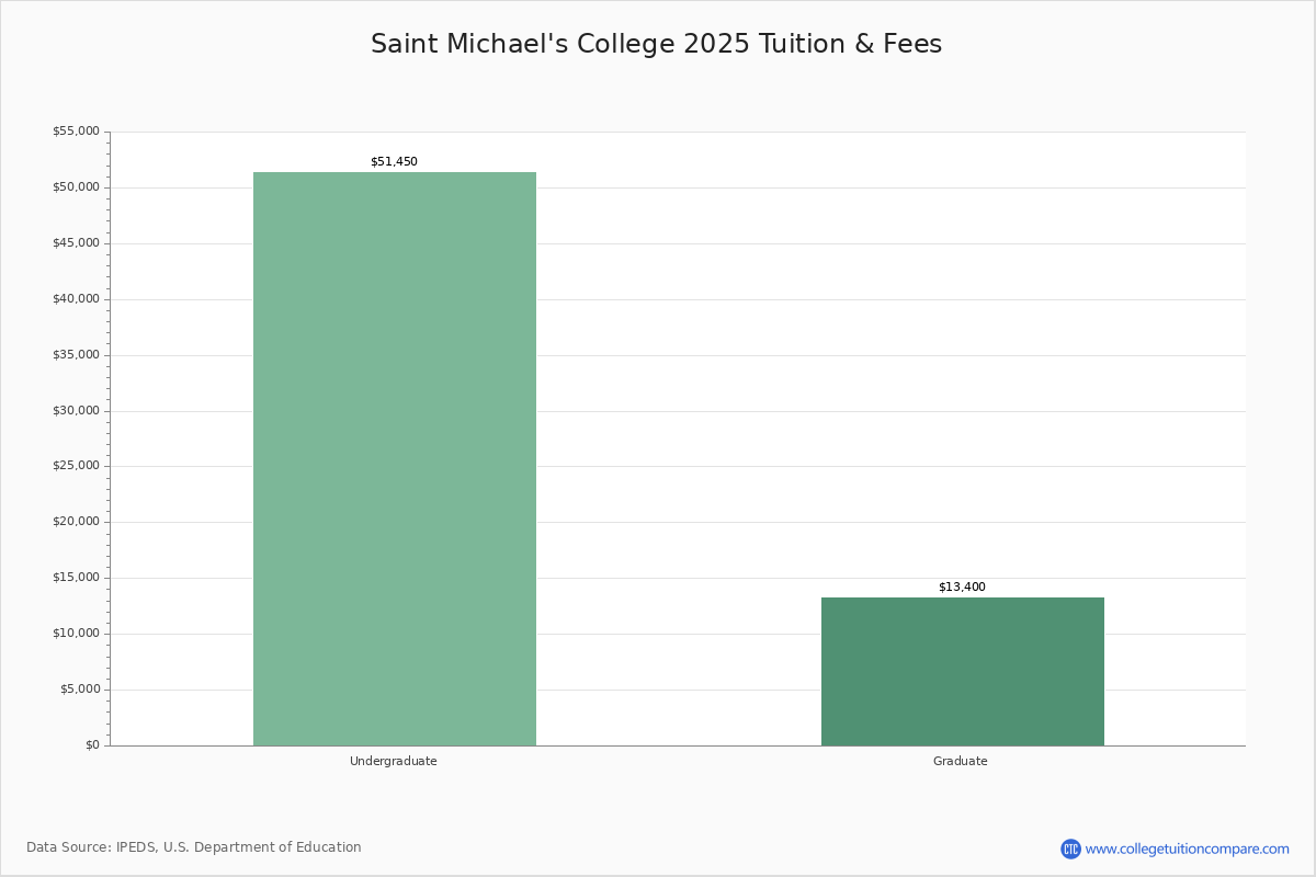 Saint Michael s College Academic Overview