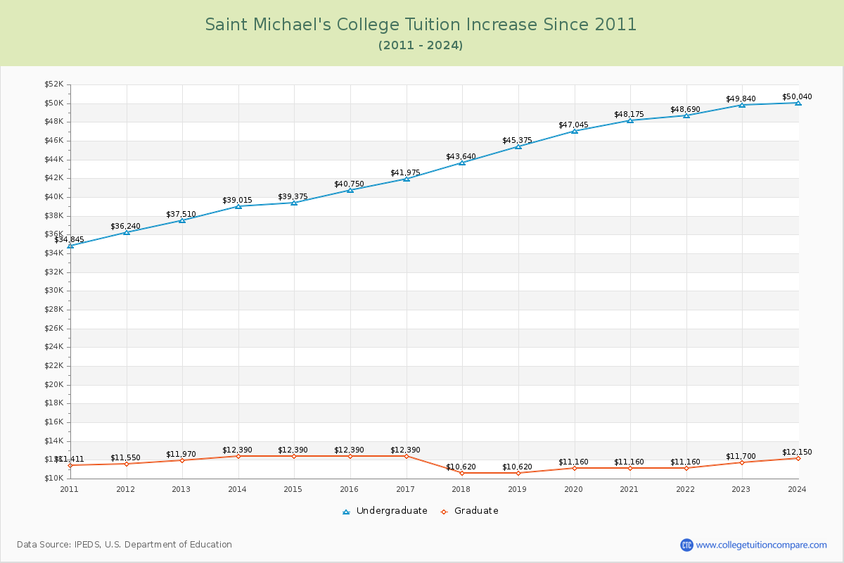 Saint Michael's College Tuition & Fees Changes Chart