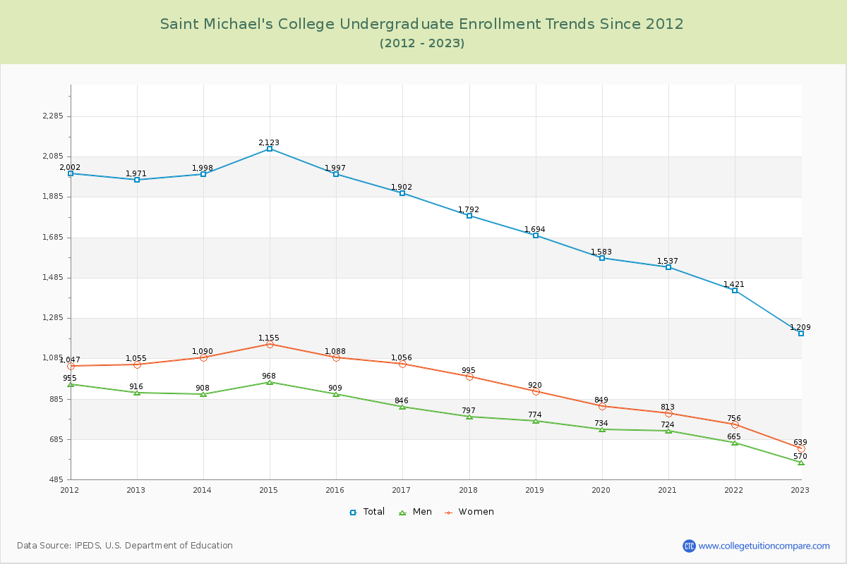 Saint Michael's College Undergraduate Enrollment Trends Chart