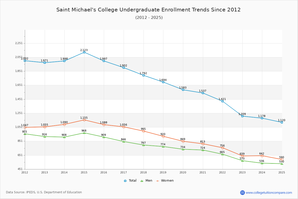 Saint Michael's College Undergraduate Enrollment Trends Chart